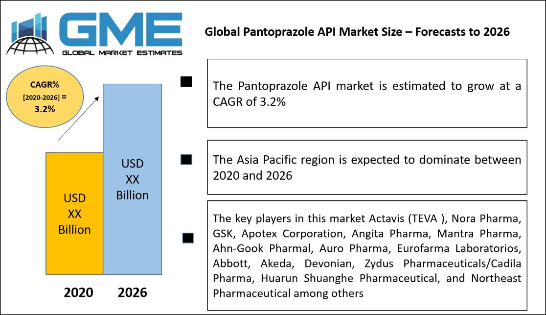 Global Pantoprazole API Market Size – Forecasts to 2026